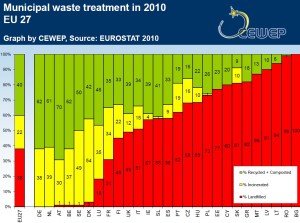 Estadistica europea sobre reciclado, incineración y vertido de basuras.